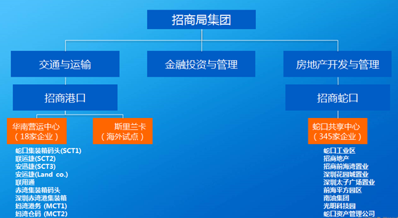 招商局多共享中心应用